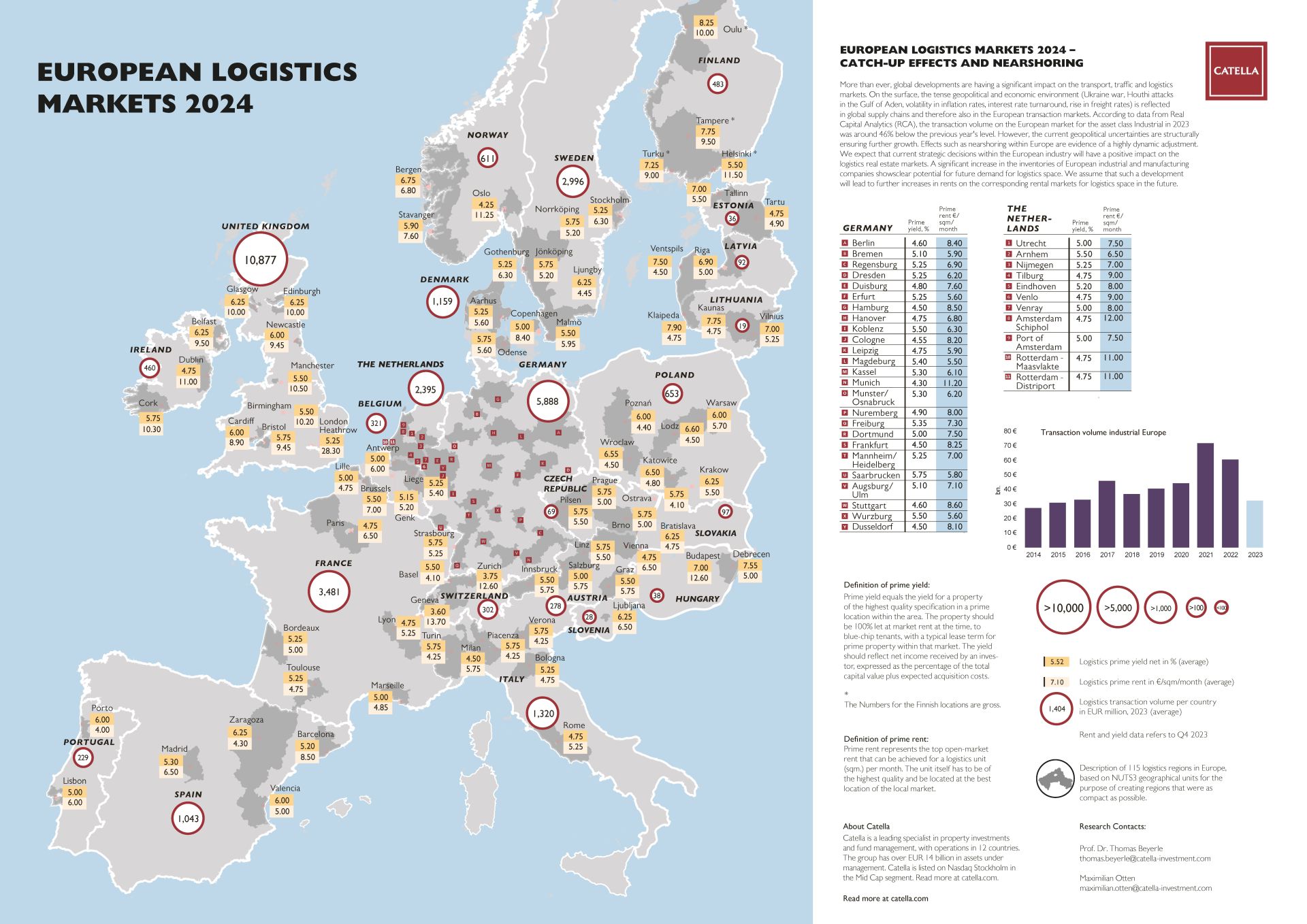 Catella Real Estate AG, Europäischer Logistikmarkt, Logistikfläche, Logistikimmobilie, Hallen, Lager